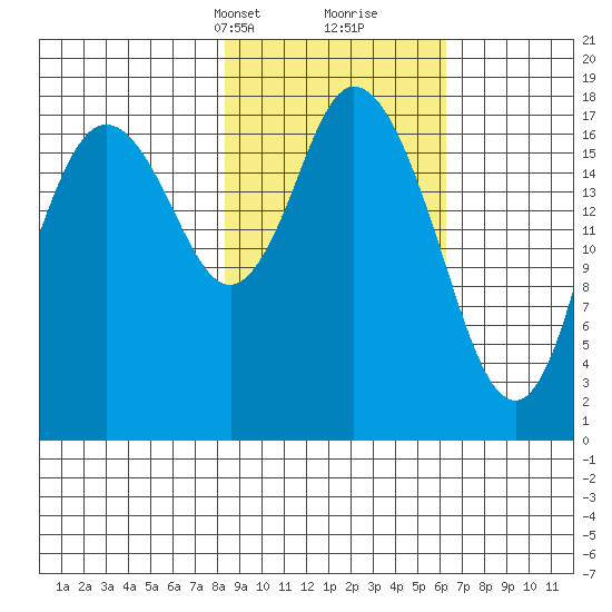 East Foreland tide chart for Tuesday, February 23, 2021
