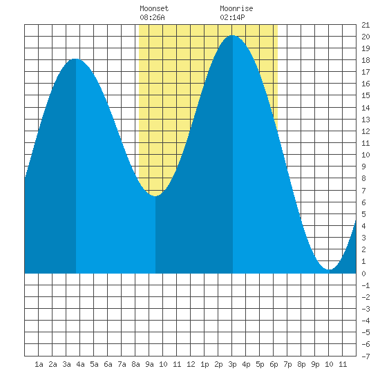 East Foreland tide chart for Wednesday, February 24, 2021