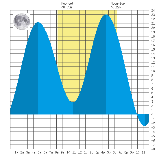 East Foreland tide chart for Friday, February 26, 2021