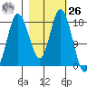 East Foreland tide chart for Friday, February 26, 2021