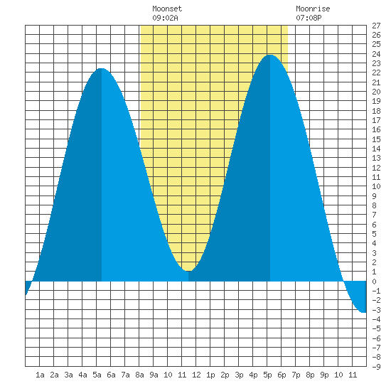 East Foreland tide chart for Saturday, February 27, 2021