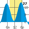 East Foreland tide chart for Saturday, February 27, 2021
