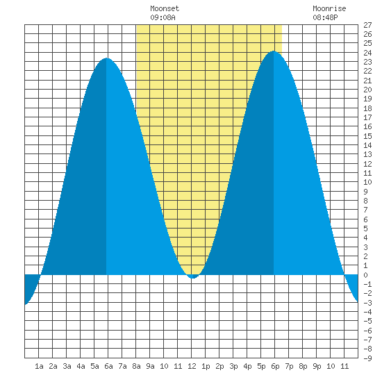 East Foreland tide chart for Sunday, February 28, 2021