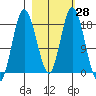 East Foreland tide chart for Sunday, February 28, 2021