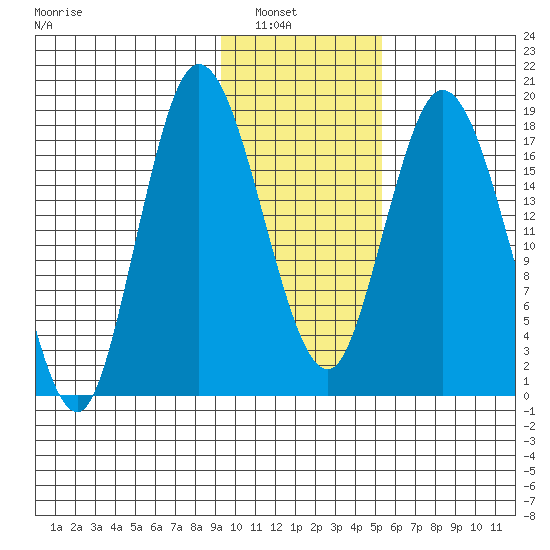East Foreland tide chart for Tuesday, February 2, 2021