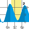 East Foreland tide chart for Tuesday, February 2, 2021