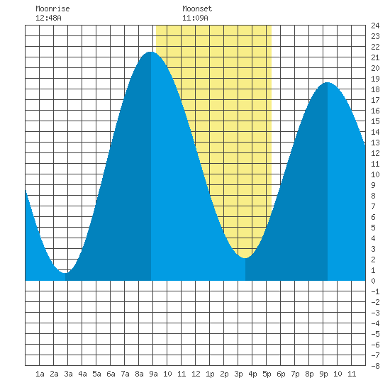 East Foreland tide chart for Wednesday, February 3, 2021