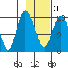 East Foreland tide chart for Wednesday, February 3, 2021