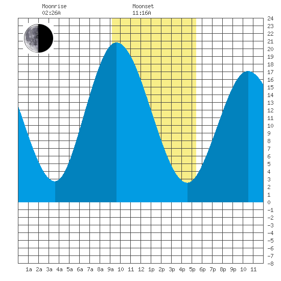 East Foreland tide chart for Thursday, February 4, 2021