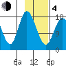 East Foreland tide chart for Thursday, February 4, 2021