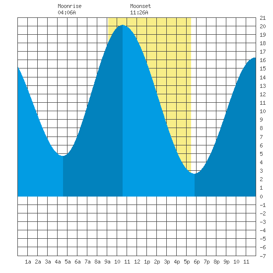 East Foreland tide chart for Friday, February 5, 2021