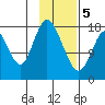 East Foreland tide chart for Friday, February 5, 2021
