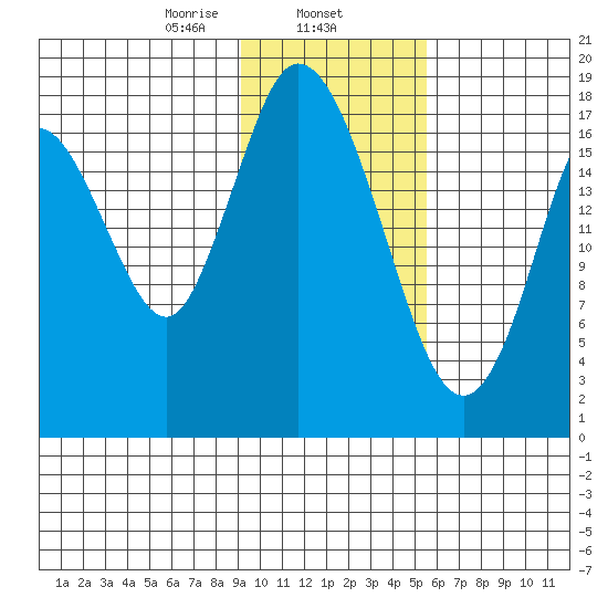 East Foreland tide chart for Saturday, February 6, 2021