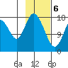 East Foreland tide chart for Saturday, February 6, 2021