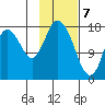 East Foreland tide chart for Sunday, February 7, 2021