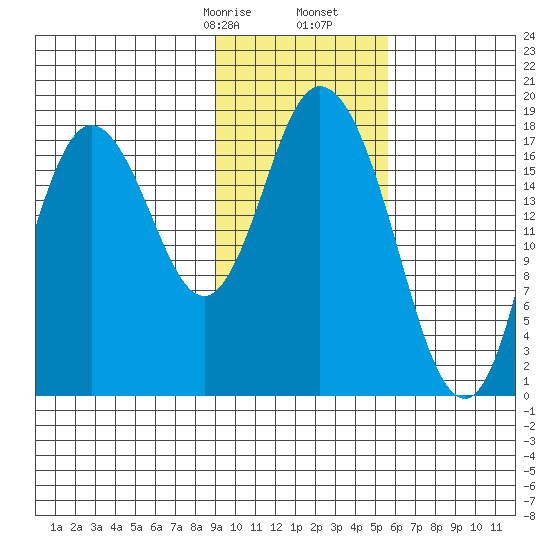 East Foreland tide chart for Monday, February 8, 2021