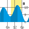 East Foreland tide chart for Monday, February 8, 2021