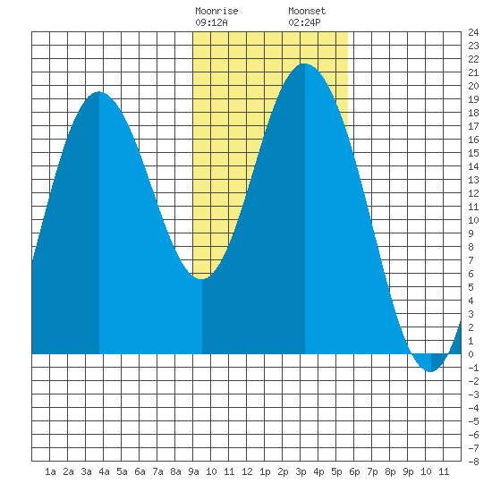 East Foreland tide chart for Tuesday, February 9, 2021