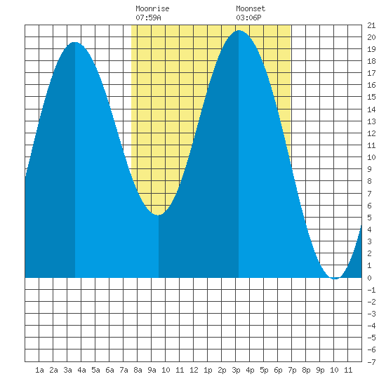 East Foreland tide chart for Wednesday, March 10, 2021