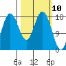 East Foreland tide chart for Wednesday, March 10, 2021