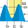East Foreland tide chart for Thursday, March 11, 2021