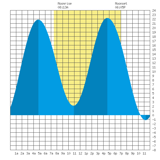 East Foreland tide chart for Friday, March 12, 2021