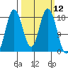 East Foreland tide chart for Friday, March 12, 2021