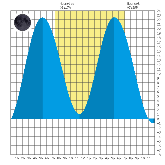 East Foreland tide chart for Saturday, March 13, 2021