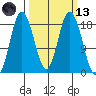 East Foreland tide chart for Saturday, March 13, 2021