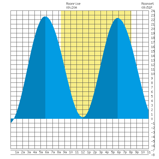 East Foreland tide chart for Sunday, March 14, 2021