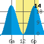 East Foreland tide chart for Sunday, March 14, 2021