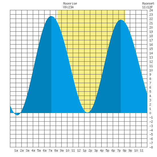 East Foreland tide chart for Monday, March 15, 2021