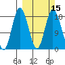 East Foreland tide chart for Monday, March 15, 2021
