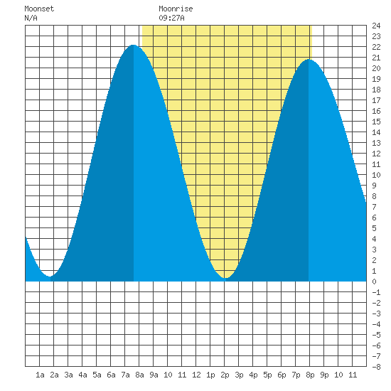 East Foreland tide chart for Tuesday, March 16, 2021