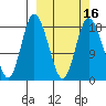 East Foreland tide chart for Tuesday, March 16, 2021