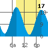East Foreland tide chart for Wednesday, March 17, 2021