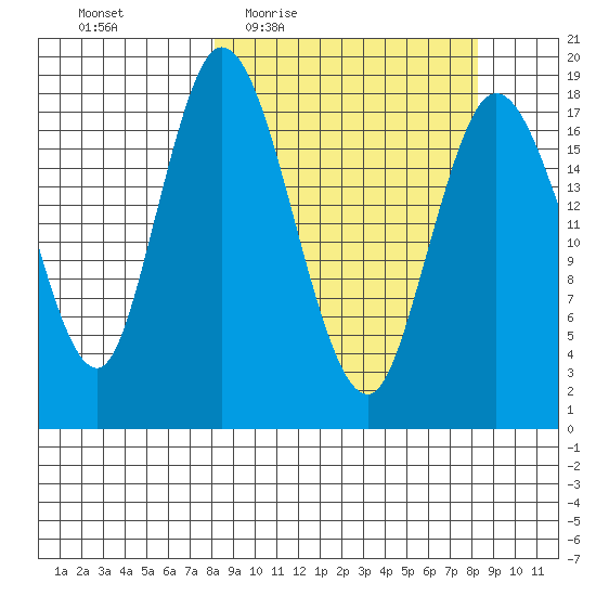 East Foreland tide chart for Thursday, March 18, 2021