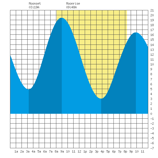 East Foreland tide chart for Friday, March 19, 2021
