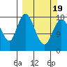 East Foreland tide chart for Friday, March 19, 2021