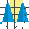 East Foreland tide chart for Monday, March 1, 2021