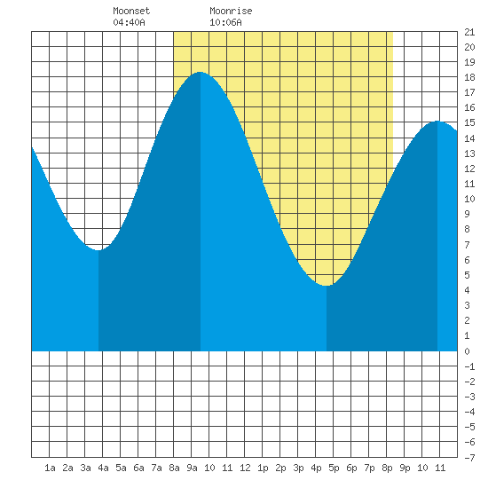 East Foreland tide chart for Saturday, March 20, 2021