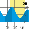 East Foreland tide chart for Saturday, March 20, 2021