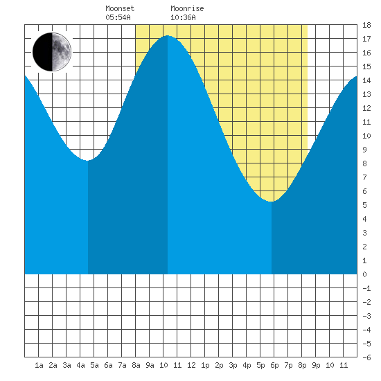 East Foreland tide chart for Sunday, March 21, 2021