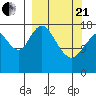 East Foreland tide chart for Sunday, March 21, 2021