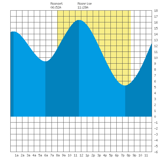 East Foreland tide chart for Monday, March 22, 2021