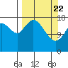 East Foreland tide chart for Monday, March 22, 2021