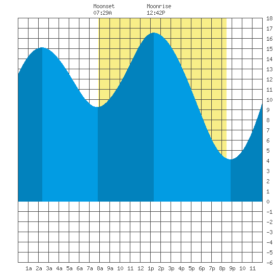 East Foreland tide chart for Tuesday, March 23, 2021