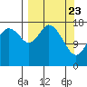 East Foreland tide chart for Tuesday, March 23, 2021