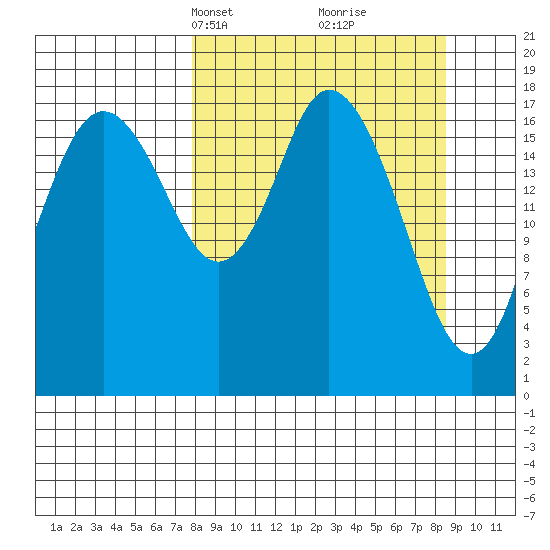East Foreland tide chart for Wednesday, March 24, 2021