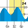 East Foreland tide chart for Wednesday, March 24, 2021